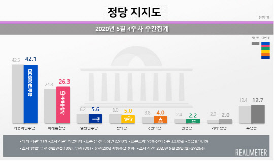2020년 5월 4주차 정당지지도 여론조사 결과. 더불어민주당은 2주연속 하락한 반면 미래통합당은 6주만에 반등한 것으로 나타났다.